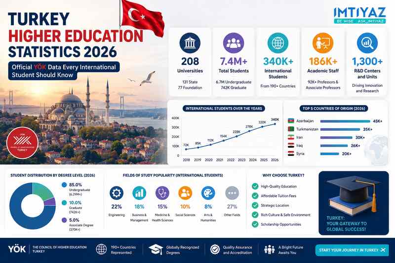Turkey Higher Education Statistics 2026: Official YÖK Data Every International Student Should Know